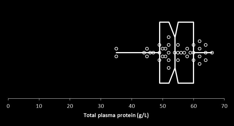 Figure 13: Dot plot and histogram of the total plasma protein (refractometry) data.