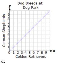 Town A and town B calculated the number of dogs in