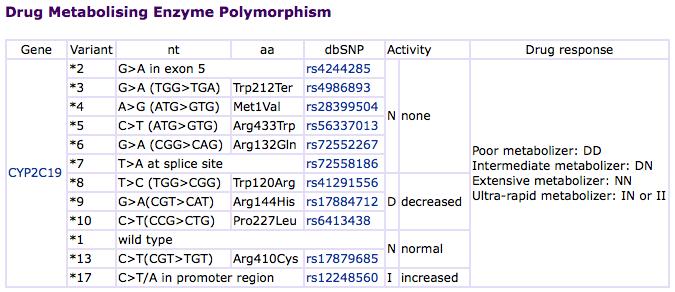 Drug Group For assessing drug response from personal genome DG01646 Proton pump inhibitor DG00020 Omeprazole