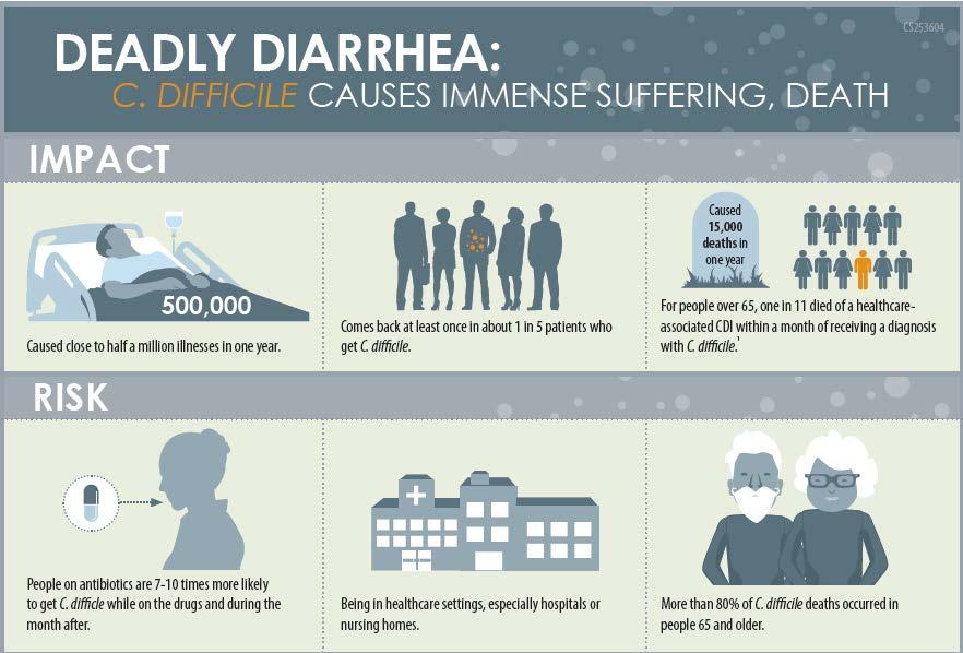 CDC. Deadly diarrhea: C. difficile causes immense suffering, death. Table 3 from Lessa FC, Mu Yi, Bamberg WM et al.