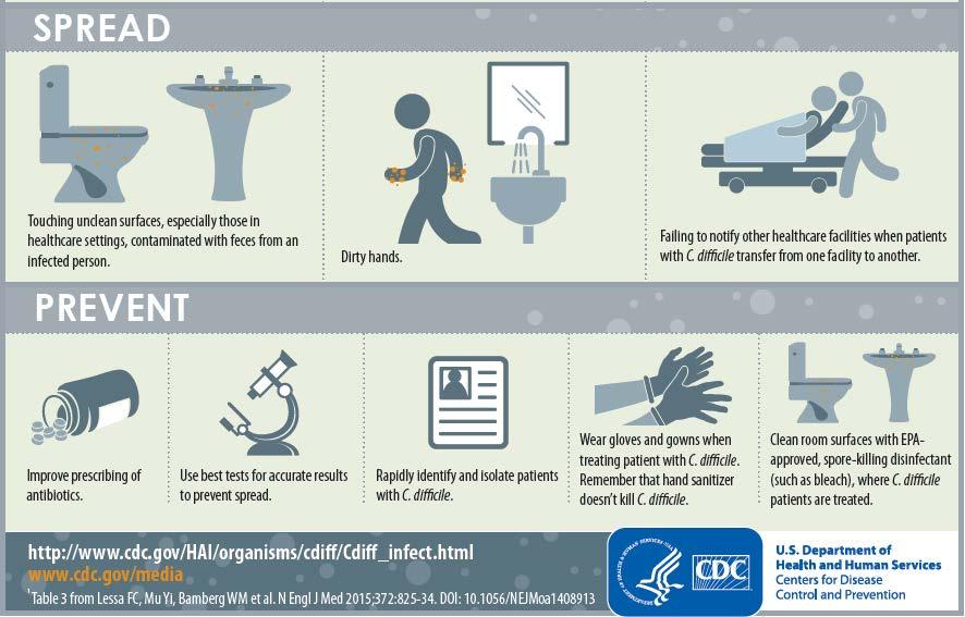 Clostridium Difficile CDC. Deadly diarrhea: C. difficile causes immense suffering, death.