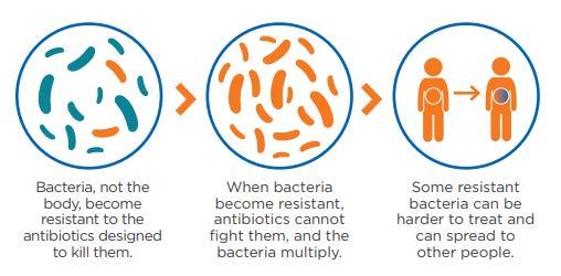 How do bacteria become resistant? CDC. What is antibiotic-resistant bacteria?. [Accessed on 9/1/2018].