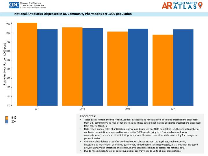 2011-14 antibiotic prescribing All ages: