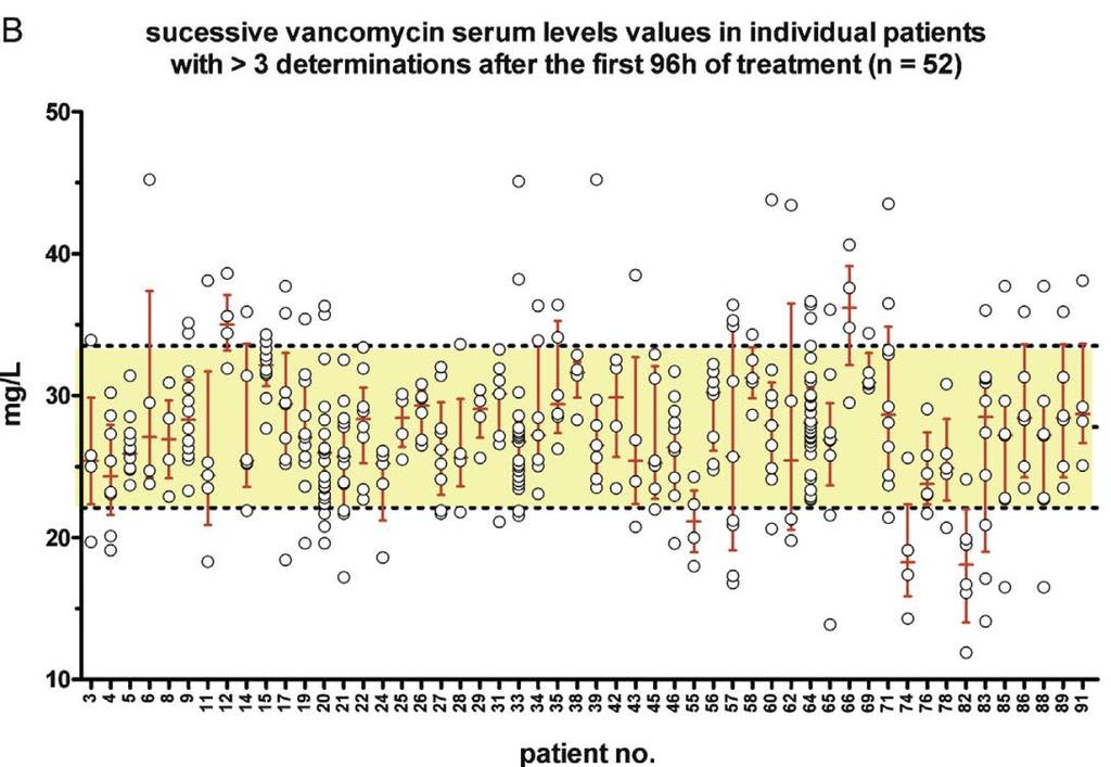 Total vancomycin serum concentrations deviations of >10 mg/l according to the recommended range if increased CCrCl