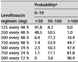 PK/PD of levofloxacin: limits in MICs renal function class 11 Oct