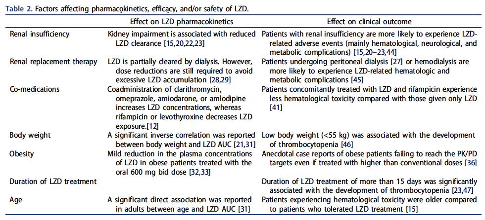 Linezolid: many factors affecting its pharmacokinetics Cattaneo et al.