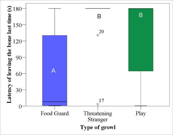Dogs gave up only when a food guarding growl was played back Discrimination between agonistic and playful growls? Discrimination between two types of agonistic growls?