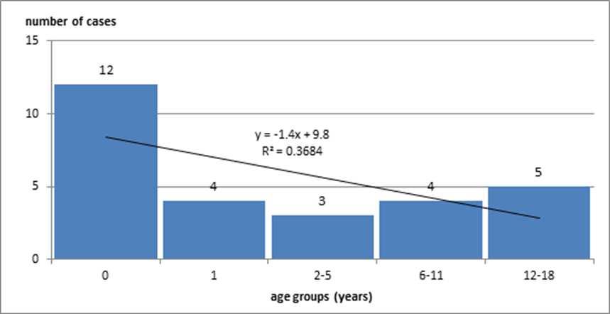 There were three times more male infants than females infected, but the 2-5 years age group was represented exclusively by girls (Table 1).