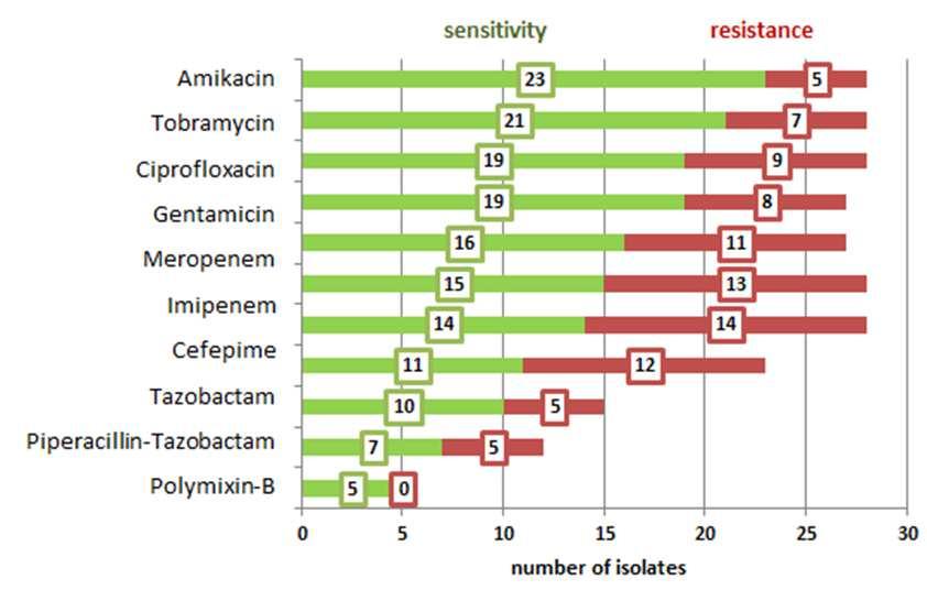 57%) was noted. For Piperacillin- Tazobactam, only 12 isolates were tested, with a 17.85% resistance (Figure 5). Fig. 6.