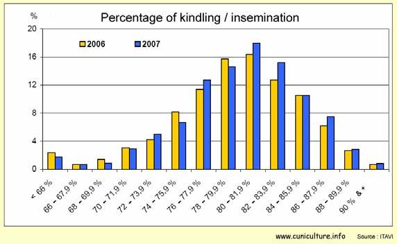 % kindling / artificial insemination = 81.9% It means that 18.1% of does are unproductive during each cycle. Special places for empty does must be reserved.