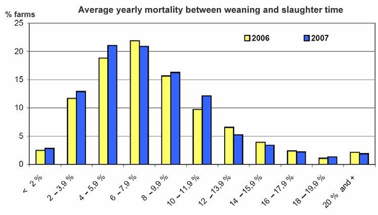 % fattening mortality = 6.2 % Because a mortality reduced to 2% or less is observed during the fattening phase in some farms, this level could be considered as a common target.