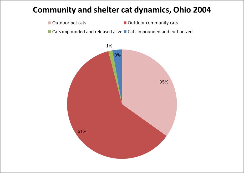 50% permanent removal or 75% sterilization required to reduce population 9,10 Less than 5% of outdoor cat population admitted to Ohio shelters annually << 1% in shelters on any given day Estimated 1