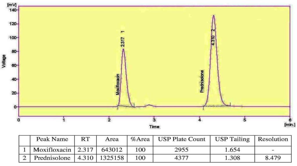 TABLE 4: RECOVERY DATA FOR THE PROPOSED RP-HPLC METHOD FOR PDS S. No Concentration level found Area obtained added (μg/ml) (μg/ml) 99.87 1348275 1 100 100 99.77 1341057 100.12 1383789 120.