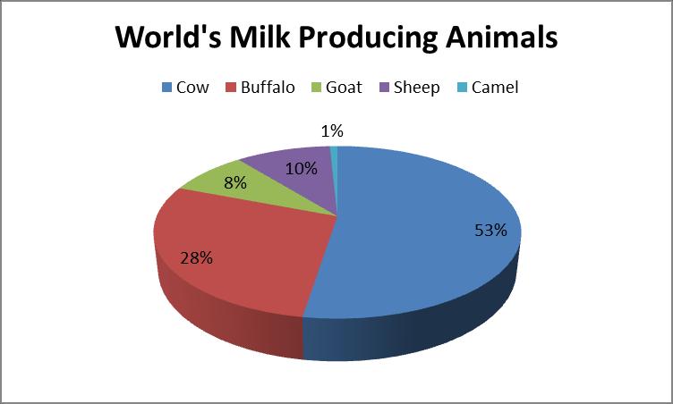 World Milk