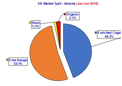 UK Egg Market Split, by System of Production (Volume) (Source: Defra, UK Packing Station Throughput) (1999)