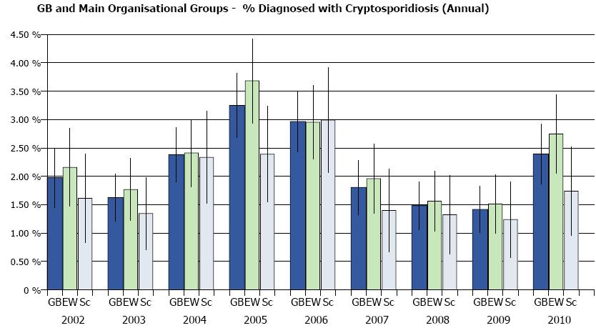 Cryptosporidiosis: There was a significant increase in annual incidents (as a percentage of diagnosable submissions) of cryptosporidiosis infection in England and Wales, but not in Scotland (Figure