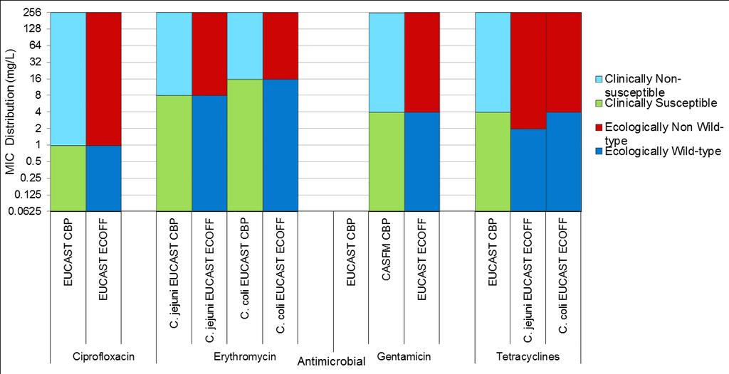 Harmonising interpretive criteria for Campylobacter Quantitative data (zone mm or MIC) from clinical isolates interpreted with epidemiological cut-off values (ECOFFs) for