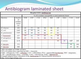 A N T I B I O G R A M S 22 What are Antibiograms? Tables showing susceptibilities of a series of organisms to different antimicrobials.