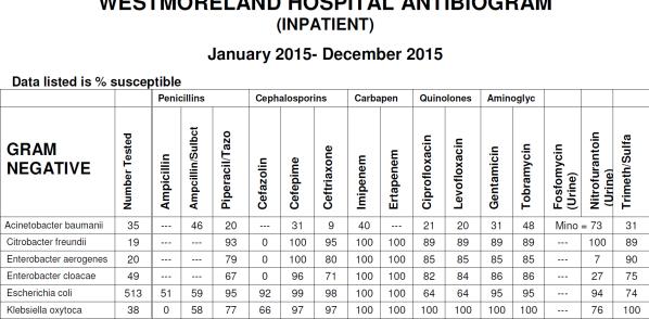 Some basics about Antibiograms Antibiograms do not provide: Organism sensitivity to an antibiotic based on site of infection Organism sensitivity based on location in the hospital (ICU vs non-icu)