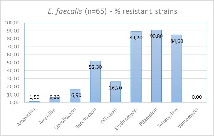 42 Antimicrobial Resistance - An Open Challenge Enterococcus species above-mentioned (faecalis and