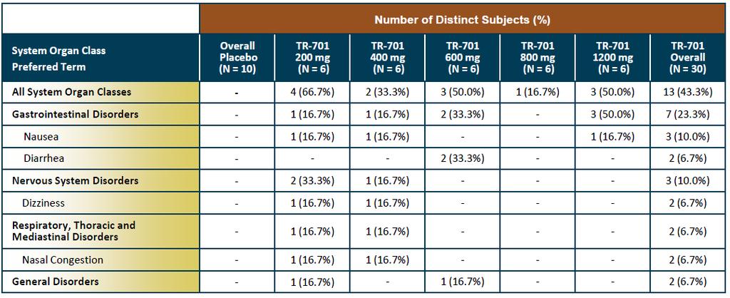 A short overview of phase I studies: impact of ascending doses (details) ADVERSE EVENTS REPORTED BY AT LEAST 2 SUBJECTS IN TR-701 OVERALL There were no deaths, Serious AEs, or discontinuations due