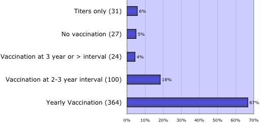 Health Survey 2004 Final Report 4 Use and frequency of vaccinations Although there was no difference in the rate of yearly vaccination for different years of birth, the 3 year interval vaccination