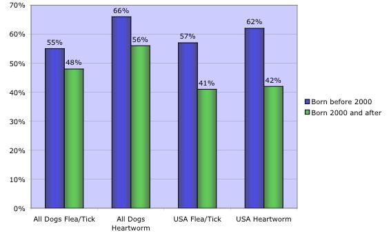 It is likely that future surveys of more recently born dogs will show a continued shift from yearly to less frequent vaccination, perhaps in combination with titering for the most important core