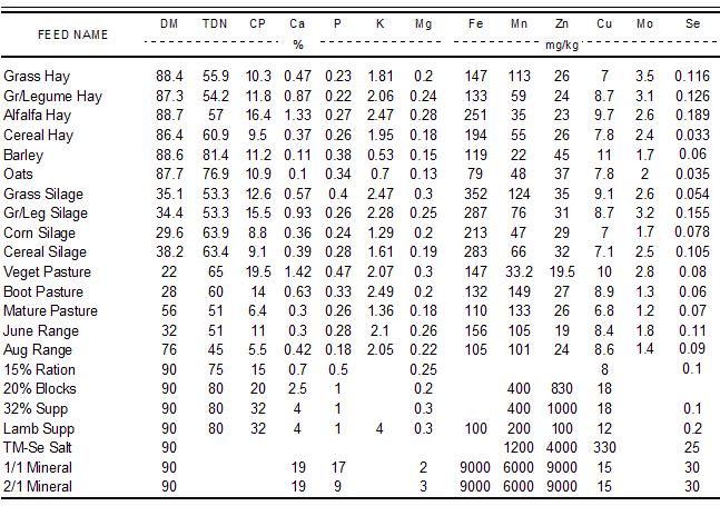 Appendix III Example Rations for Sheep The rations suggested here are based on the feed analyses given in Table II1 and apply to those analyses only.