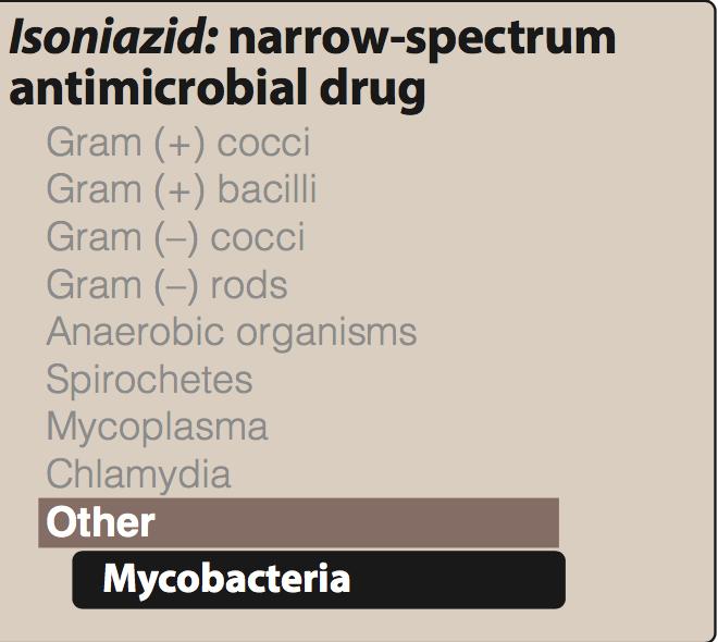 Narrow-spectrum antibiotis Isonaized act only