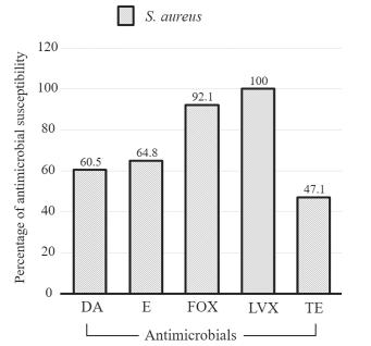 32 Journal of Applied Animal Science Vol.11 No.3 September-December 2018 Figure 3 The antimicrobial susceptibility of S. aureus (n=38) isolated from shelter dogs.