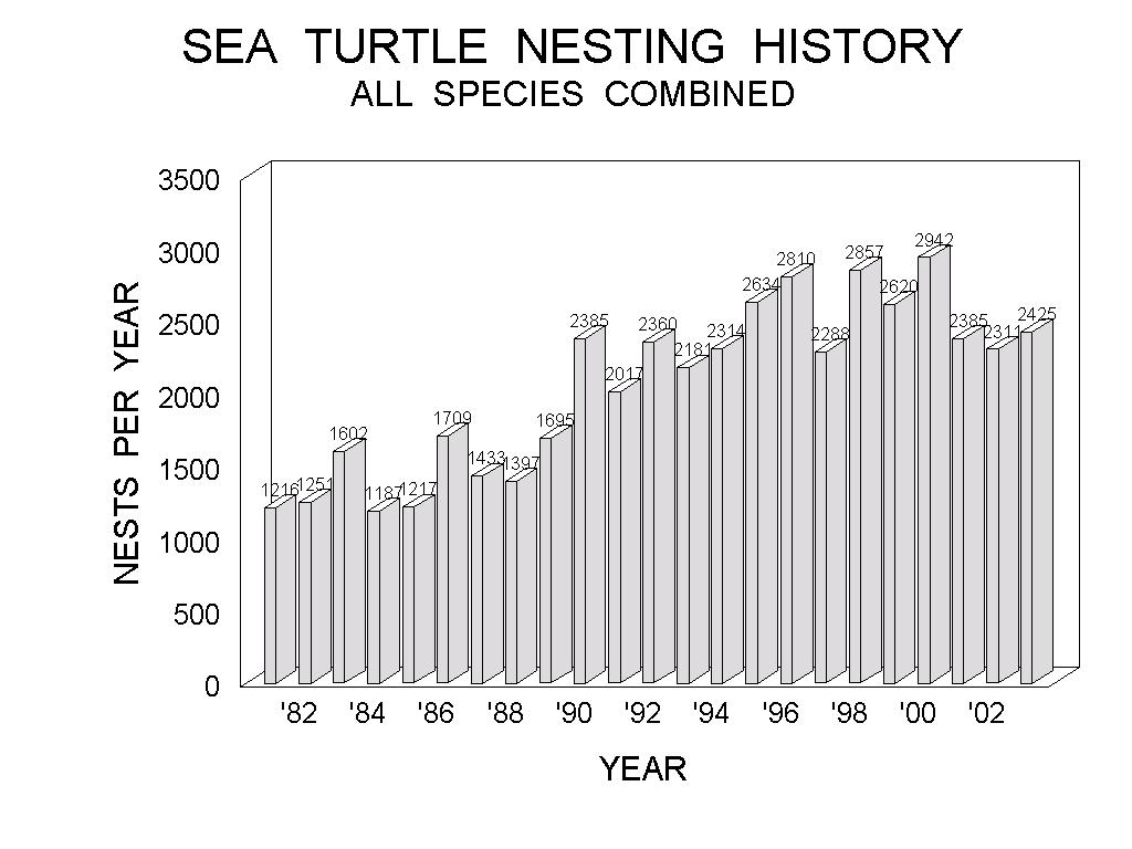 species from nests deposited or relocated at each of the individual beaches or relocation sites.
