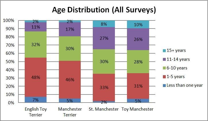 19% of Manchesters reported on in the survey were aged 11 years or above. Longevity and Cause of Death 20% of Manchesters reported on were deceased.