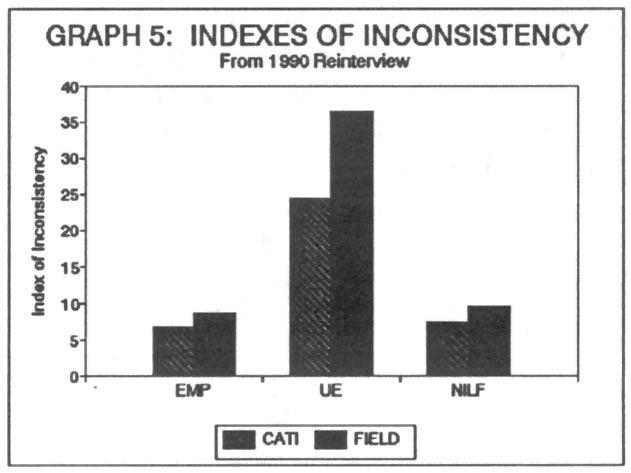 Nonresponse Rates We compared item nonresponse rates in previous CAT research, so we focused mainly on unit nonresponse rates in the CAT phase-in study. We examined three types of unit nonresponse.