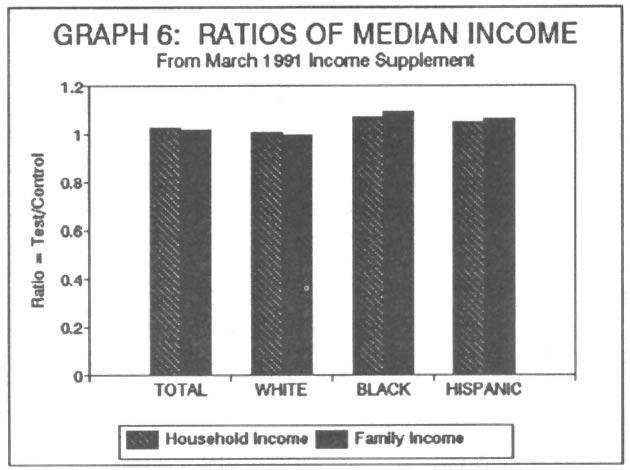 GRAPH 6: RATOS OF MEDAN NCOME From March 1 991 ncome Supplement 1.2 1-0`8- h. 0.6-0.4- re- 0.