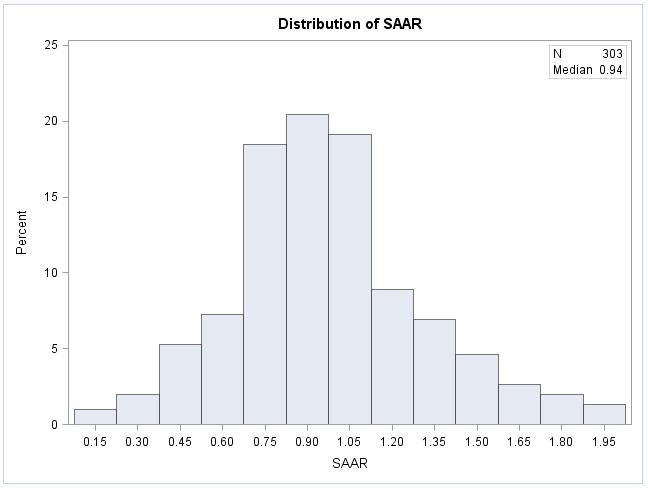 SAAR Distributions ICUs vs.