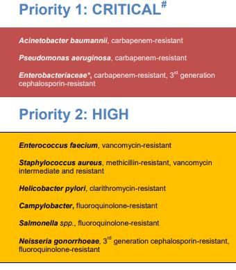 WHO priority antibiotic-resistant pathogens CRAB CRPA CRE MRSA, VISA, VRSA 5 Global priority list of