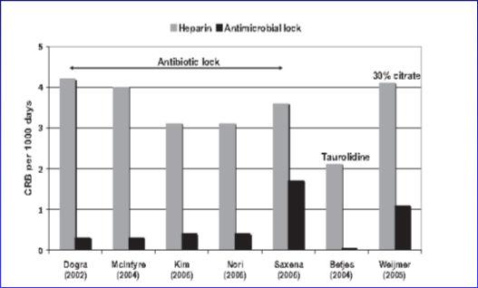 Meta-analysis of 7 trials 819 catheters in 624 patients 5 studies - antibiotic lock 1-30% citrate 1 - taurolidine 7.72 X less risk of catheter-related bacteremia as compared to heparin Jaffer et al.