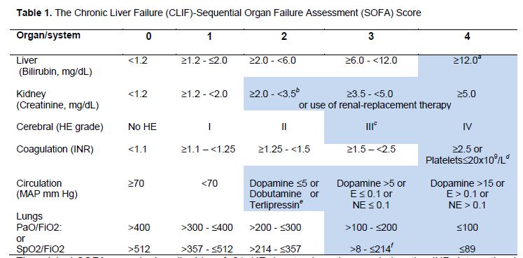 Definition of organ failure: the Clif-SOFA score R.