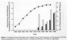 International Spread of Resistant Clones of Pneumococcus Antibiotics in Agriculture Dowson, Trends Microbiol Subject Human Beef* Swine* Chicken* Total in animals * Nontherapeutic uses only, 1990 s