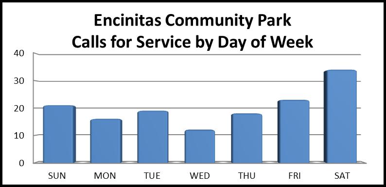 review of Calls for Service (CFS) generated at Encinitas Community Park, located at 425 Santa Fe