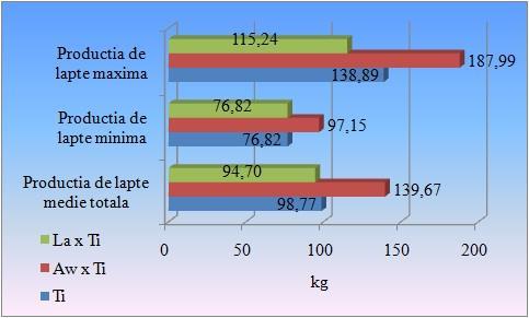 In figure 5 we can see that the new population has a milk production with 25% higher than Tigaie and that can