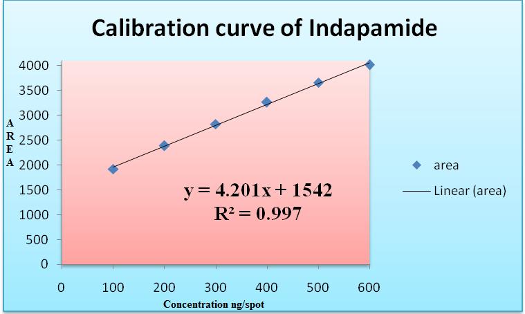 210x + were obtained for AML and IND 1542 Linear equation for AML: y = 1.