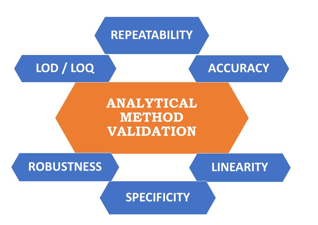 Multi-Laboratory Validation q Multi-lab validation of the