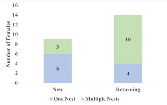 with an unnamed female (47090F520F), were the most active BHI nesters, each laying 5 nests. Figure 4. Distribution of new and returning nesting females and nest laying frequency in 2018.