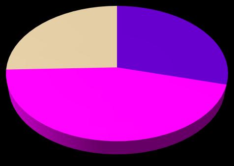 Distribution of isolates of Culture Positive Samples GPCs 29.6% GNBs 46.