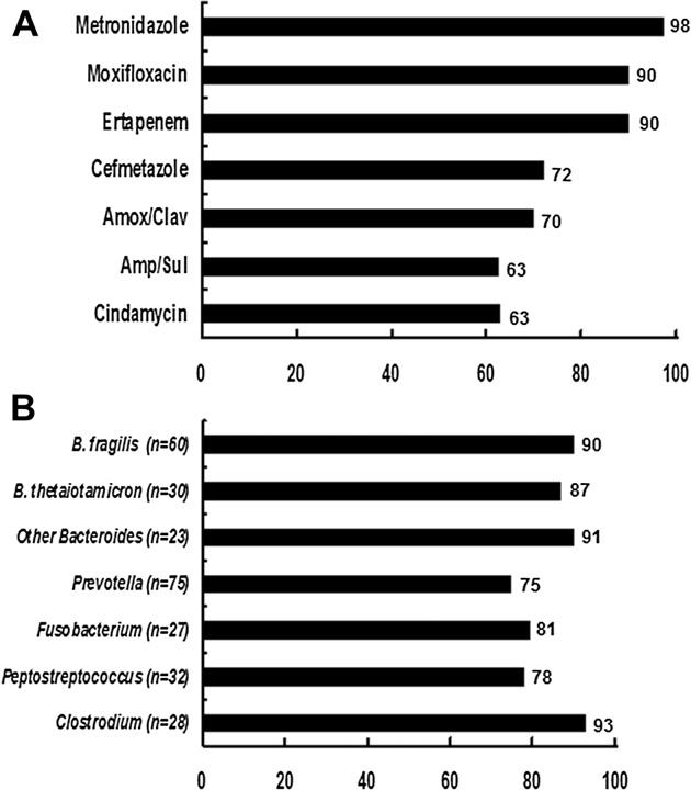 4 Y.-J. Lau et al. community-acquired E coli and >90% of communityacquired K pneumoniae isolates were susceptible to ciprofloxacin and levofloxacin.