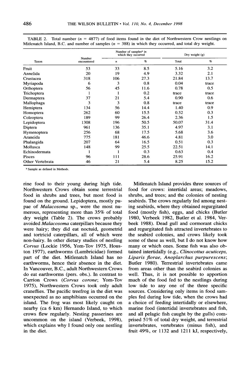 48 THE WILSON BULLETIN - Vol. 0, No. 4, December 998 TABLE. Total number (n = 48) of food items found in the diet of Northwestern Cr