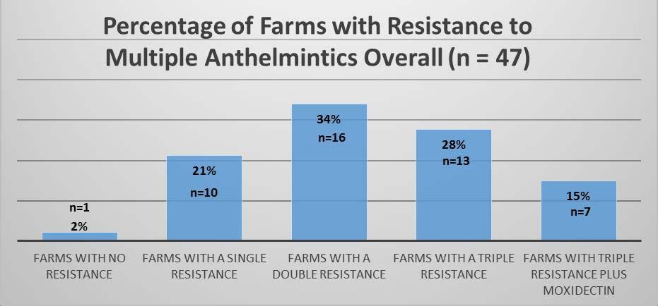 Percentage of Farms with Resistance (FECRT <95) Percentage of farms with Anthelmintic Resistance Overall (n=47) 94 n=44 68 n=32 51 n=24 19 n=9 BENZIMIDAZOLES (1 BZ) LEVAMISOLE (2LV) IVERMECTIN (3ML)