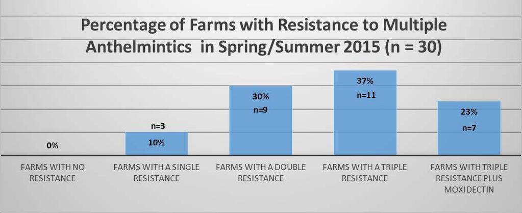 The results from the spring/summer period are a major concern to future parasite control with the older anthelmintics which are used in Wales (Figure 6).