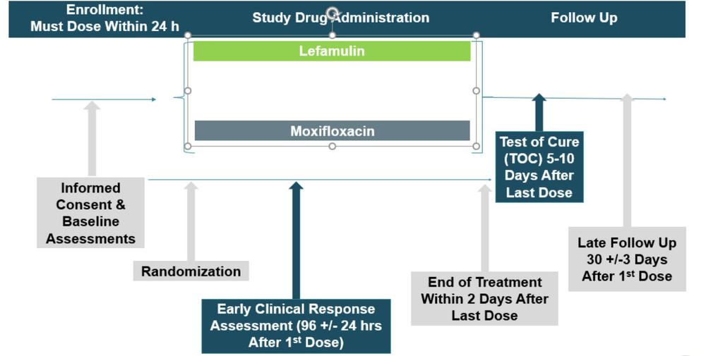 Evaluation Against Pneumonia (LEAP) LEAP 1 and 2 Trial Design Overview of Phase 3 CABP Program LEAP 1 (IV to Oral) Trial ~550 adult patients with PORT Risk Class III 1:1 randomization: lefam vs.